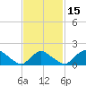 Montauk Harbor entrance tide chart for Monday, February 15, 2021