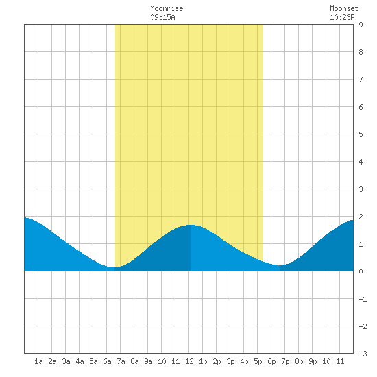 Montauk Harbor entrance tide chart for Tuesday, February 16, 2021