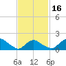 Montauk Harbor entrance tide chart for Tuesday, February 16, 2021