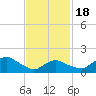 Montauk Harbor entrance tide chart for Thursday, February 18, 2021