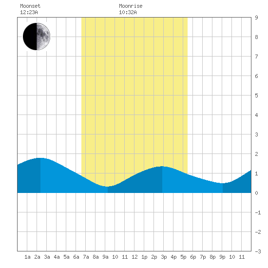 Montauk Harbor entrance tide chart for Friday, February 19, 2021