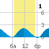 Montauk Harbor entrance tide chart for Monday, February 1, 2021