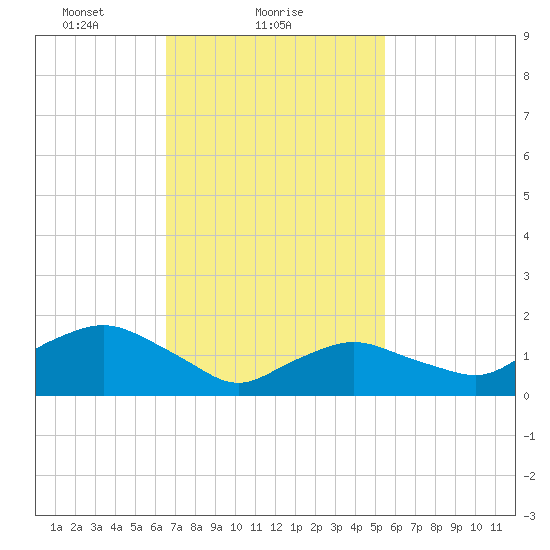 Montauk Harbor entrance tide chart for Saturday, February 20, 2021