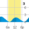 Montauk Harbor entrance tide chart for Wednesday, February 3, 2021