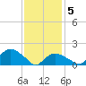 Montauk Harbor entrance tide chart for Friday, February 5, 2021