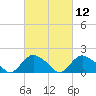 Montauk Harbor entrance tide chart for Friday, March 12, 2021