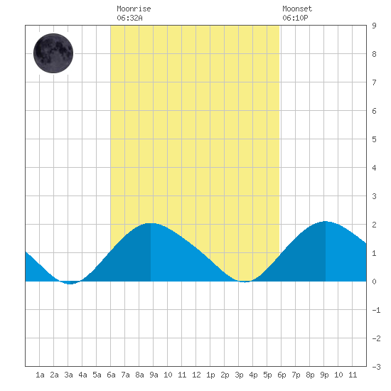 Montauk Harbor entrance tide chart for Saturday, March 13, 2021