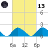 Montauk Harbor entrance tide chart for Saturday, March 13, 2021