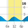 Montauk Harbor entrance tide chart for Tuesday, March 16, 2021