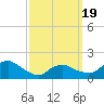 Montauk Harbor entrance tide chart for Friday, March 19, 2021