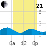 Montauk Harbor entrance tide chart for Sunday, March 21, 2021