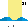 Montauk Harbor entrance tide chart for Tuesday, March 23, 2021