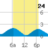 Montauk Harbor entrance tide chart for Wednesday, March 24, 2021