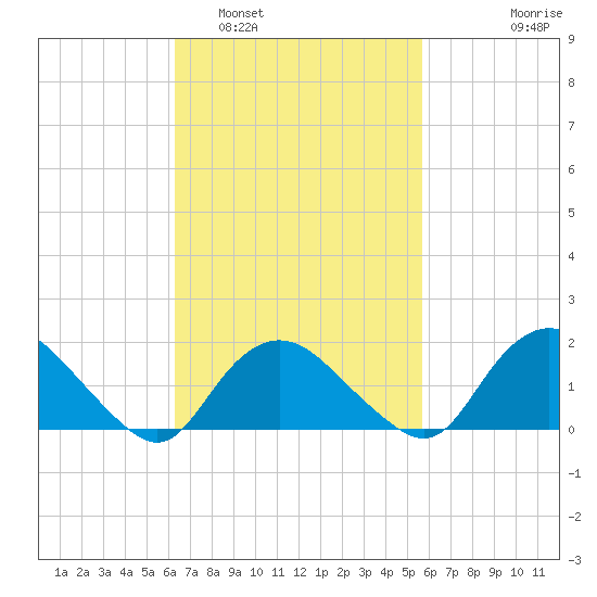 Montauk Harbor entrance tide chart for Tuesday, March 2, 2021
