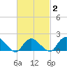 Montauk Harbor entrance tide chart for Tuesday, March 2, 2021
