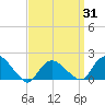 Montauk Harbor entrance tide chart for Wednesday, March 31, 2021
