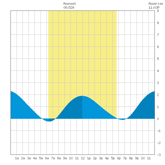 Montauk Harbor entrance tide chart for Wednesday, March 3, 2021
