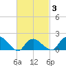 Montauk Harbor entrance tide chart for Wednesday, March 3, 2021