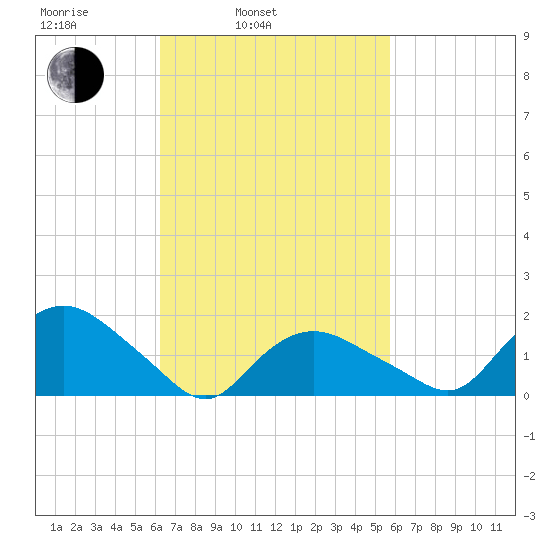 Montauk Harbor entrance tide chart for Friday, March 5, 2021
