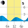 Montauk Harbor entrance tide chart for Friday, March 5, 2021