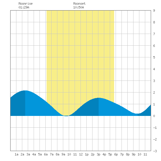 Montauk Harbor entrance tide chart for Saturday, March 6, 2021