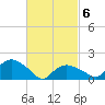 Montauk Harbor entrance tide chart for Saturday, March 6, 2021