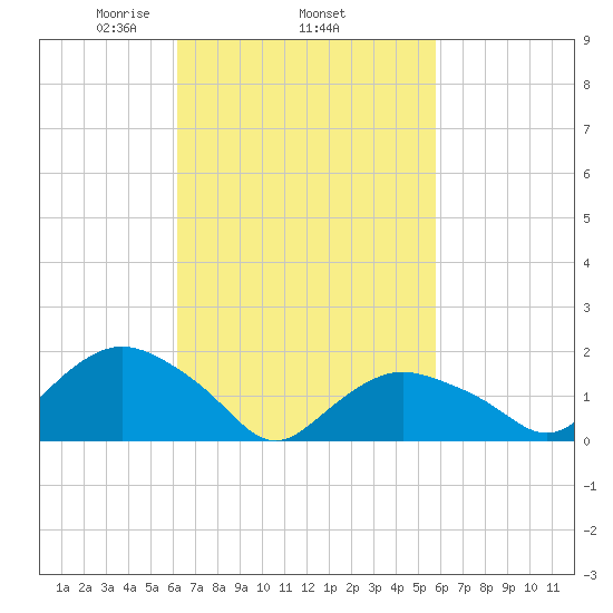 Montauk Harbor entrance tide chart for Sunday, March 7, 2021