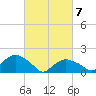 Montauk Harbor entrance tide chart for Sunday, March 7, 2021