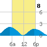 Montauk Harbor entrance tide chart for Monday, March 8, 2021