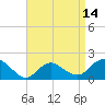 Montauk Harbor entrance tide chart for Wednesday, April 14, 2021