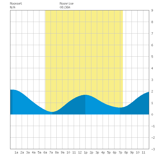Montauk Harbor entrance tide chart for Friday, April 16, 2021