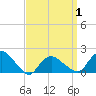 Montauk Harbor entrance tide chart for Thursday, April 1, 2021