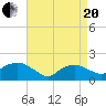 Montauk Harbor entrance tide chart for Tuesday, April 20, 2021