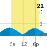 Montauk Harbor entrance tide chart for Wednesday, April 21, 2021