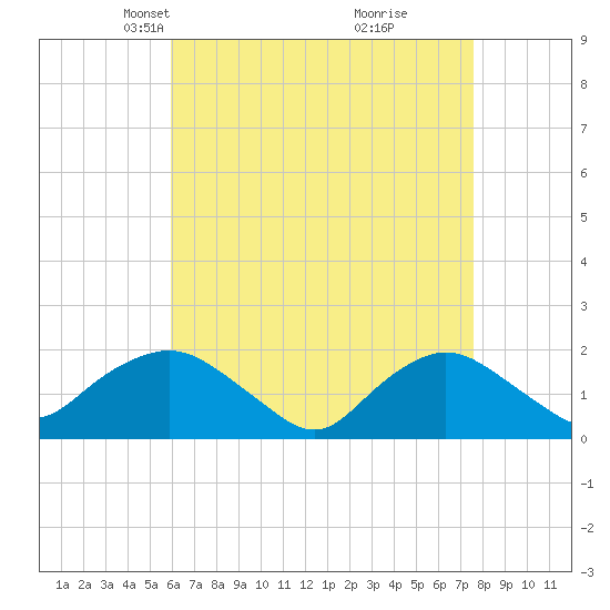 Montauk Harbor entrance tide chart for Thursday, April 22, 2021