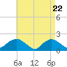 Montauk Harbor entrance tide chart for Thursday, April 22, 2021