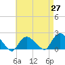 Montauk Harbor entrance tide chart for Tuesday, April 27, 2021