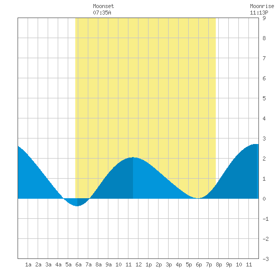 Montauk Harbor entrance tide chart for Thursday, April 29, 2021