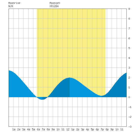 Montauk Harbor entrance tide chart for Friday, April 30, 2021