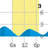 Montauk Harbor entrance tide chart for Saturday, April 3, 2021