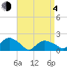 Montauk Harbor entrance tide chart for Sunday, April 4, 2021