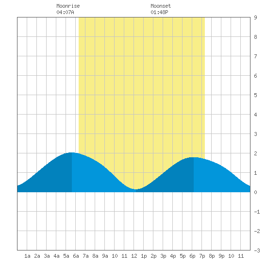 Montauk Harbor entrance tide chart for Tuesday, April 6, 2021
