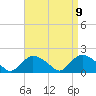 Montauk Harbor entrance tide chart for Friday, April 9, 2021