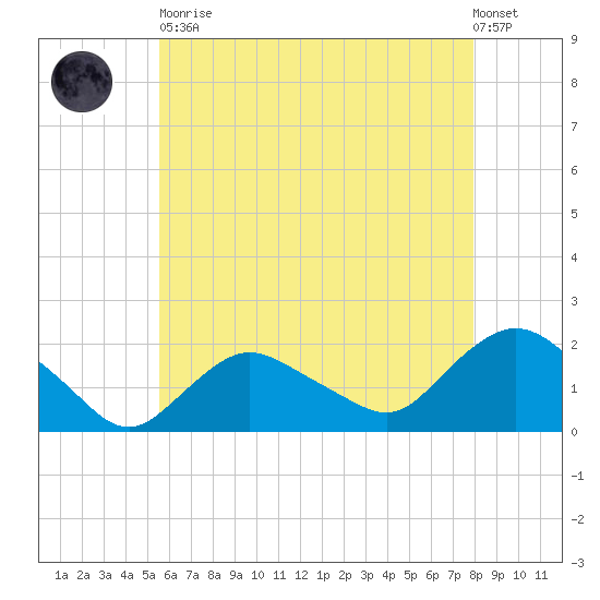 Montauk Harbor entrance tide chart for Tuesday, May 11, 2021