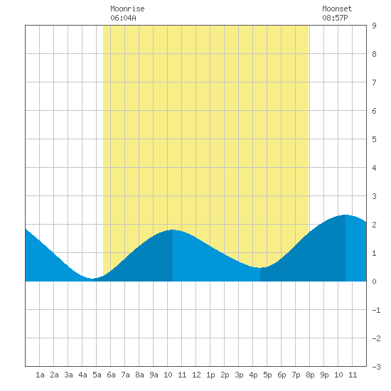 Montauk Harbor entrance tide chart for Wednesday, May 12, 2021