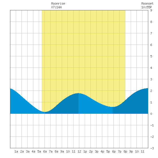 Montauk Harbor entrance tide chart for Friday, May 14, 2021