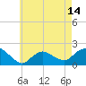 Montauk Harbor entrance tide chart for Friday, May 14, 2021