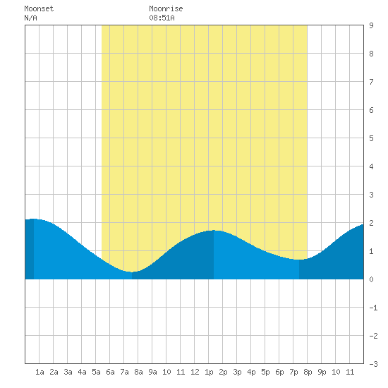 Montauk Harbor entrance tide chart for Sunday, May 16, 2021