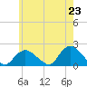 Montauk Harbor entrance tide chart for Sunday, May 23, 2021