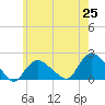 Montauk Harbor entrance tide chart for Tuesday, May 25, 2021